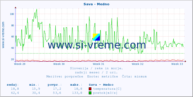 POVPREČJE :: Sava - Medno :: temperatura | pretok | višina :: zadnji mesec / 2 uri.