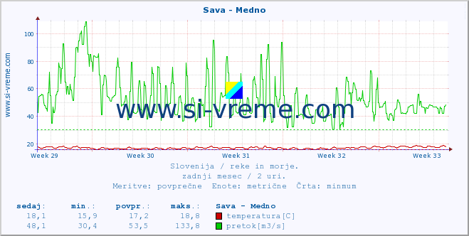 POVPREČJE :: Sava - Medno :: temperatura | pretok | višina :: zadnji mesec / 2 uri.