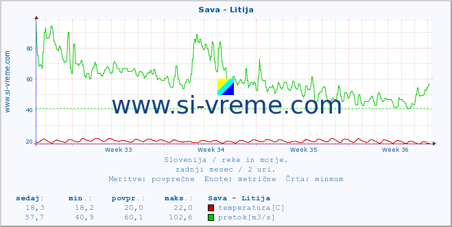 POVPREČJE :: Sava - Litija :: temperatura | pretok | višina :: zadnji mesec / 2 uri.