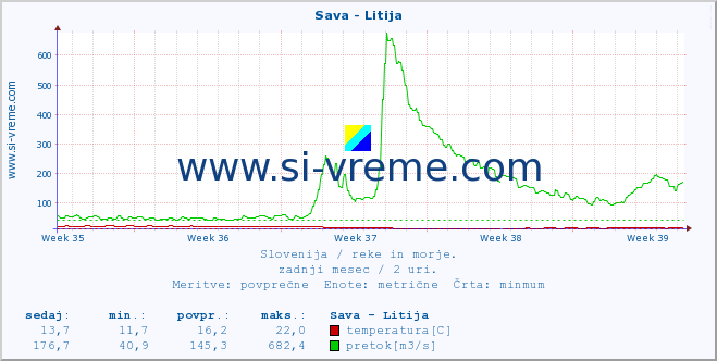 POVPREČJE :: Sava - Litija :: temperatura | pretok | višina :: zadnji mesec / 2 uri.