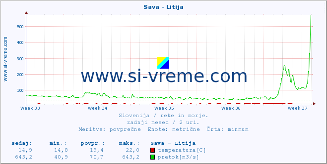 POVPREČJE :: Sava - Litija :: temperatura | pretok | višina :: zadnji mesec / 2 uri.