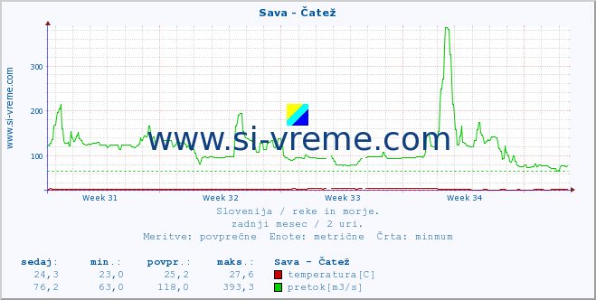 POVPREČJE :: Sava - Čatež :: temperatura | pretok | višina :: zadnji mesec / 2 uri.