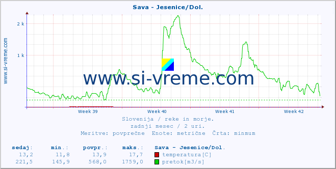 POVPREČJE :: Sava - Jesenice/Dol. :: temperatura | pretok | višina :: zadnji mesec / 2 uri.