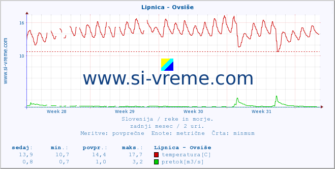 POVPREČJE :: Lipnica - Ovsiše :: temperatura | pretok | višina :: zadnji mesec / 2 uri.