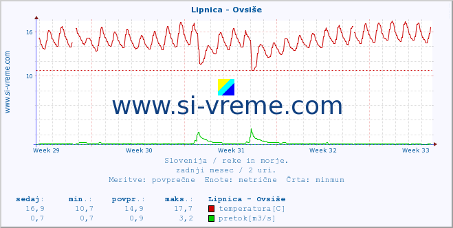 POVPREČJE :: Lipnica - Ovsiše :: temperatura | pretok | višina :: zadnji mesec / 2 uri.