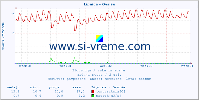 POVPREČJE :: Lipnica - Ovsiše :: temperatura | pretok | višina :: zadnji mesec / 2 uri.