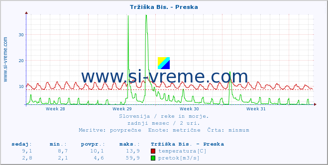 POVPREČJE :: Tržiška Bis. - Preska :: temperatura | pretok | višina :: zadnji mesec / 2 uri.