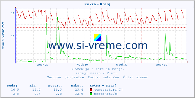 POVPREČJE :: Kokra - Kranj :: temperatura | pretok | višina :: zadnji mesec / 2 uri.