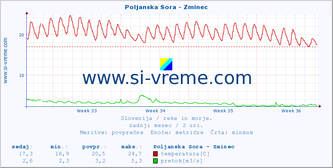 POVPREČJE :: Poljanska Sora - Zminec :: temperatura | pretok | višina :: zadnji mesec / 2 uri.