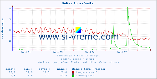 POVPREČJE :: Selška Sora - Vešter :: temperatura | pretok | višina :: zadnji mesec / 2 uri.