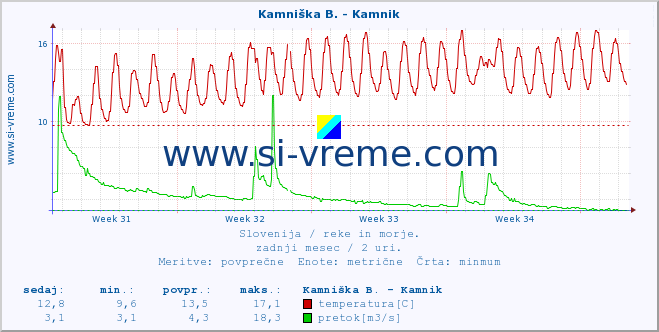 POVPREČJE :: Kamniška B. - Kamnik :: temperatura | pretok | višina :: zadnji mesec / 2 uri.