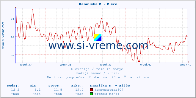 POVPREČJE :: Kamniška B. - Bišče :: temperatura | pretok | višina :: zadnji mesec / 2 uri.