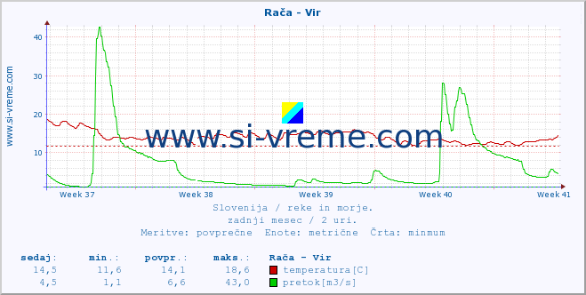 POVPREČJE :: Rača - Vir :: temperatura | pretok | višina :: zadnji mesec / 2 uri.