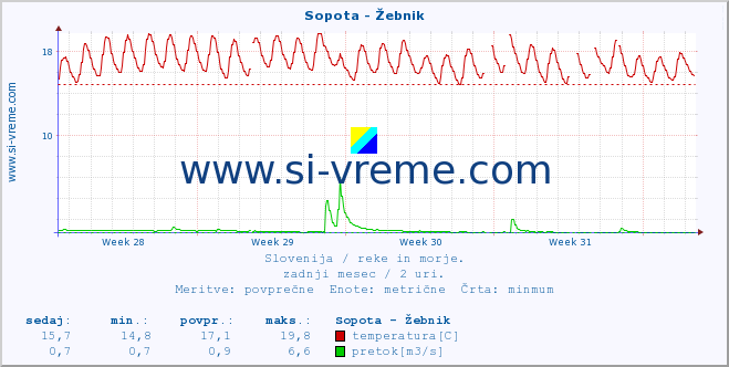 POVPREČJE :: Sopota - Žebnik :: temperatura | pretok | višina :: zadnji mesec / 2 uri.