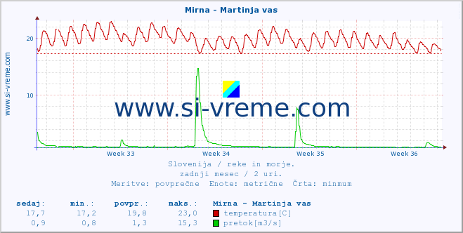 POVPREČJE :: Mirna - Martinja vas :: temperatura | pretok | višina :: zadnji mesec / 2 uri.