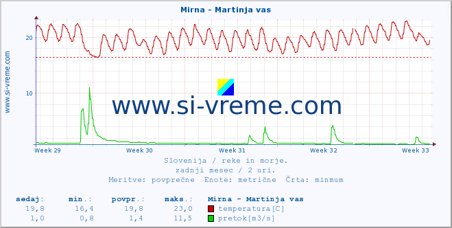 POVPREČJE :: Mirna - Martinja vas :: temperatura | pretok | višina :: zadnji mesec / 2 uri.