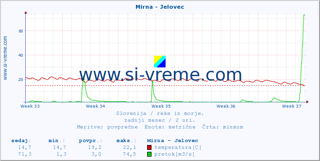 POVPREČJE :: Mirna - Jelovec :: temperatura | pretok | višina :: zadnji mesec / 2 uri.