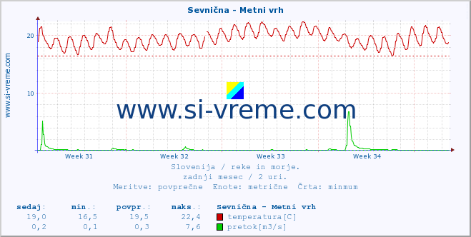 POVPREČJE :: Sevnična - Metni vrh :: temperatura | pretok | višina :: zadnji mesec / 2 uri.