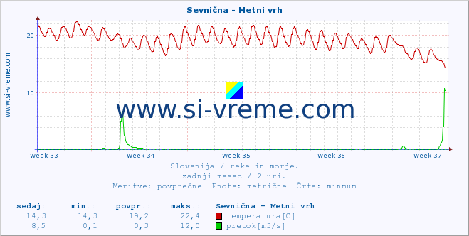 POVPREČJE :: Sevnična - Metni vrh :: temperatura | pretok | višina :: zadnji mesec / 2 uri.