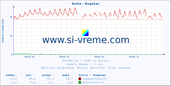 POVPREČJE :: Sotla - Rogatec :: temperatura | pretok | višina :: zadnji mesec / 2 uri.