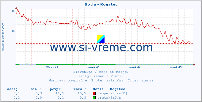 POVPREČJE :: Sotla - Rogatec :: temperatura | pretok | višina :: zadnji mesec / 2 uri.