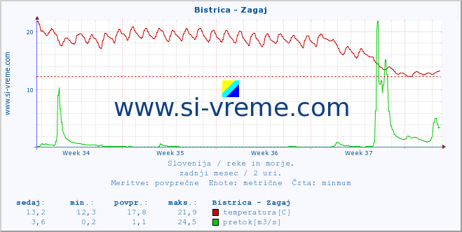 POVPREČJE :: Bistrica - Zagaj :: temperatura | pretok | višina :: zadnji mesec / 2 uri.