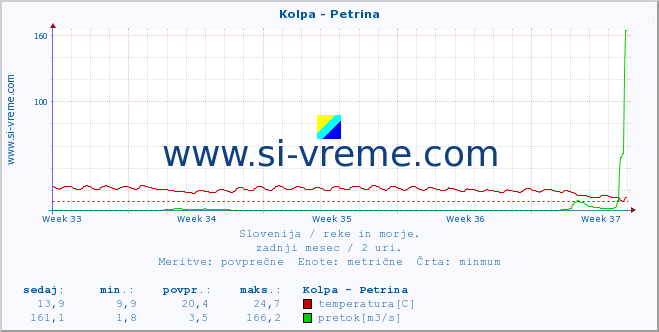 POVPREČJE :: Kolpa - Petrina :: temperatura | pretok | višina :: zadnji mesec / 2 uri.