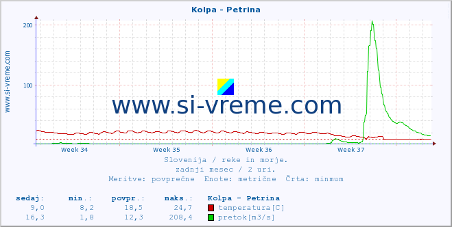 POVPREČJE :: Kolpa - Petrina :: temperatura | pretok | višina :: zadnji mesec / 2 uri.