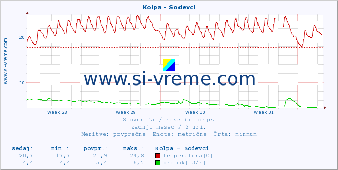 POVPREČJE :: Kolpa - Sodevci :: temperatura | pretok | višina :: zadnji mesec / 2 uri.