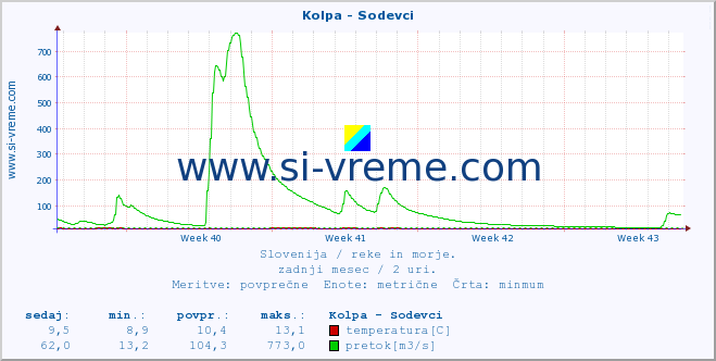 POVPREČJE :: Kolpa - Sodevci :: temperatura | pretok | višina :: zadnji mesec / 2 uri.