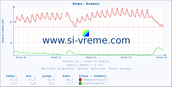 POVPREČJE :: Kolpa - Sodevci :: temperatura | pretok | višina :: zadnji mesec / 2 uri.