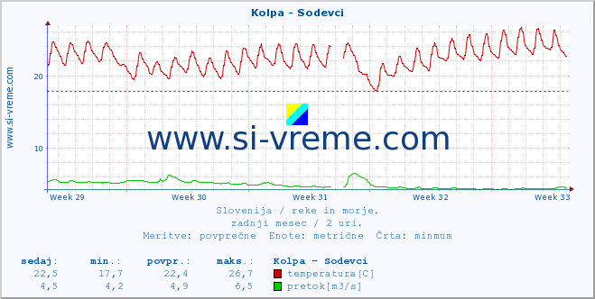 POVPREČJE :: Kolpa - Sodevci :: temperatura | pretok | višina :: zadnji mesec / 2 uri.