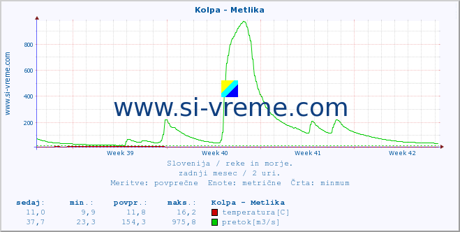 POVPREČJE :: Kolpa - Metlika :: temperatura | pretok | višina :: zadnji mesec / 2 uri.