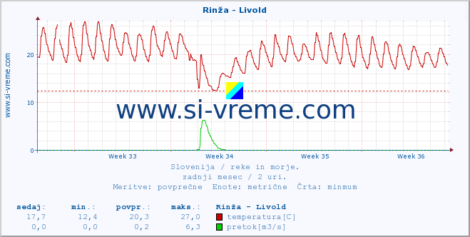 POVPREČJE :: Rinža - Livold :: temperatura | pretok | višina :: zadnji mesec / 2 uri.