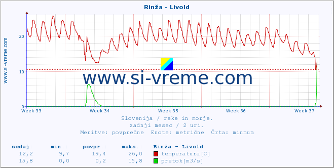 POVPREČJE :: Rinža - Livold :: temperatura | pretok | višina :: zadnji mesec / 2 uri.