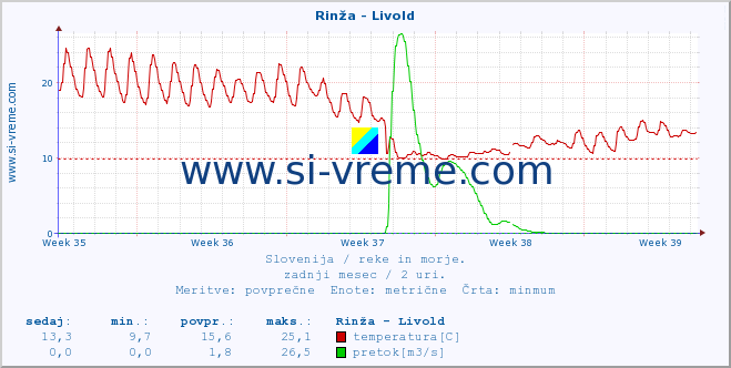 POVPREČJE :: Rinža - Livold :: temperatura | pretok | višina :: zadnji mesec / 2 uri.