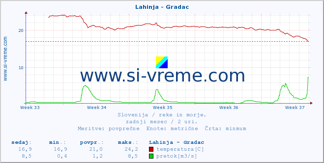 POVPREČJE :: Lahinja - Gradac :: temperatura | pretok | višina :: zadnji mesec / 2 uri.