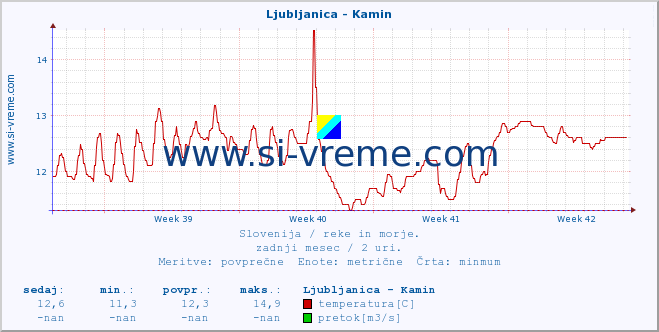 POVPREČJE :: Ljubljanica - Kamin :: temperatura | pretok | višina :: zadnji mesec / 2 uri.