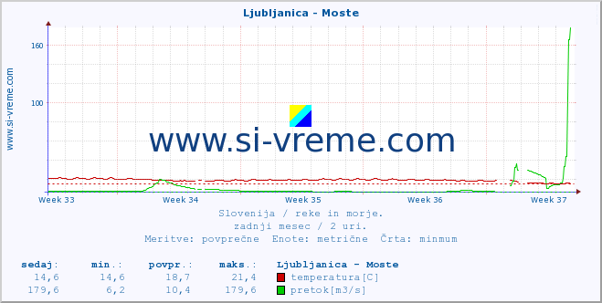 POVPREČJE :: Ljubljanica - Moste :: temperatura | pretok | višina :: zadnji mesec / 2 uri.