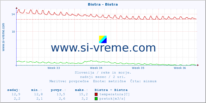 POVPREČJE :: Bistra - Bistra :: temperatura | pretok | višina :: zadnji mesec / 2 uri.