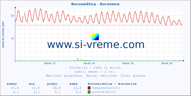 POVPREČJE :: Borovniščica - Borovnica :: temperatura | pretok | višina :: zadnji mesec / 2 uri.