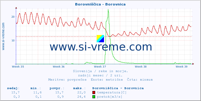 POVPREČJE :: Borovniščica - Borovnica :: temperatura | pretok | višina :: zadnji mesec / 2 uri.