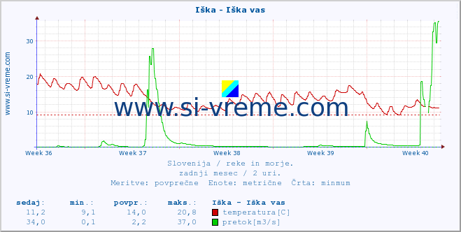 POVPREČJE :: Iška - Iška vas :: temperatura | pretok | višina :: zadnji mesec / 2 uri.