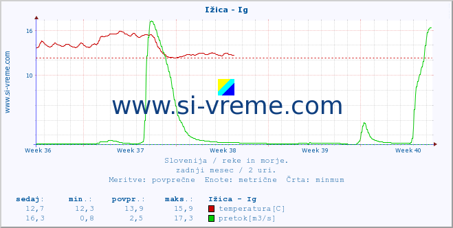 POVPREČJE :: Ižica - Ig :: temperatura | pretok | višina :: zadnji mesec / 2 uri.