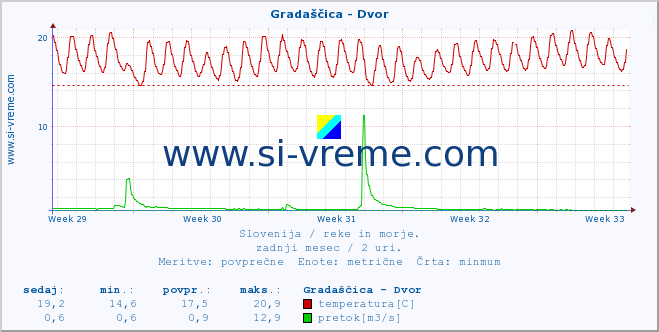 POVPREČJE :: Gradaščica - Dvor :: temperatura | pretok | višina :: zadnji mesec / 2 uri.