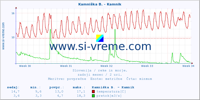 POVPREČJE :: Stržen - Gor. Jezero :: temperatura | pretok | višina :: zadnji mesec / 2 uri.