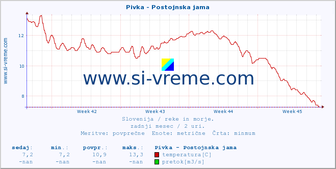 POVPREČJE :: Pivka - Postojnska jama :: temperatura | pretok | višina :: zadnji mesec / 2 uri.