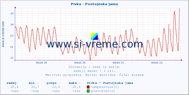 POVPREČJE :: Pivka - Postojnska jama :: temperatura | pretok | višina :: zadnji mesec / 2 uri.