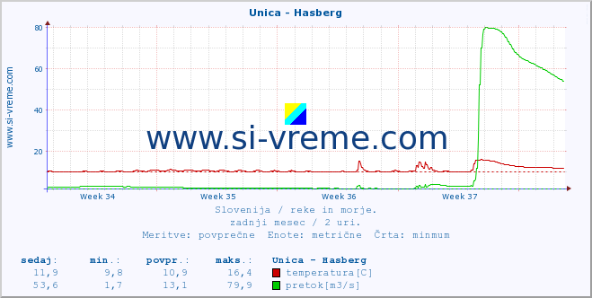 POVPREČJE :: Unica - Hasberg :: temperatura | pretok | višina :: zadnji mesec / 2 uri.