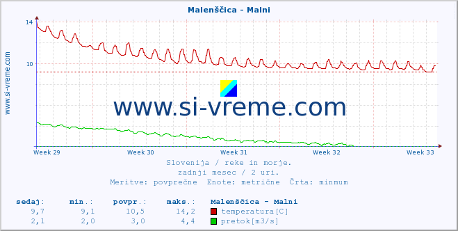 POVPREČJE :: Malenščica - Malni :: temperatura | pretok | višina :: zadnji mesec / 2 uri.